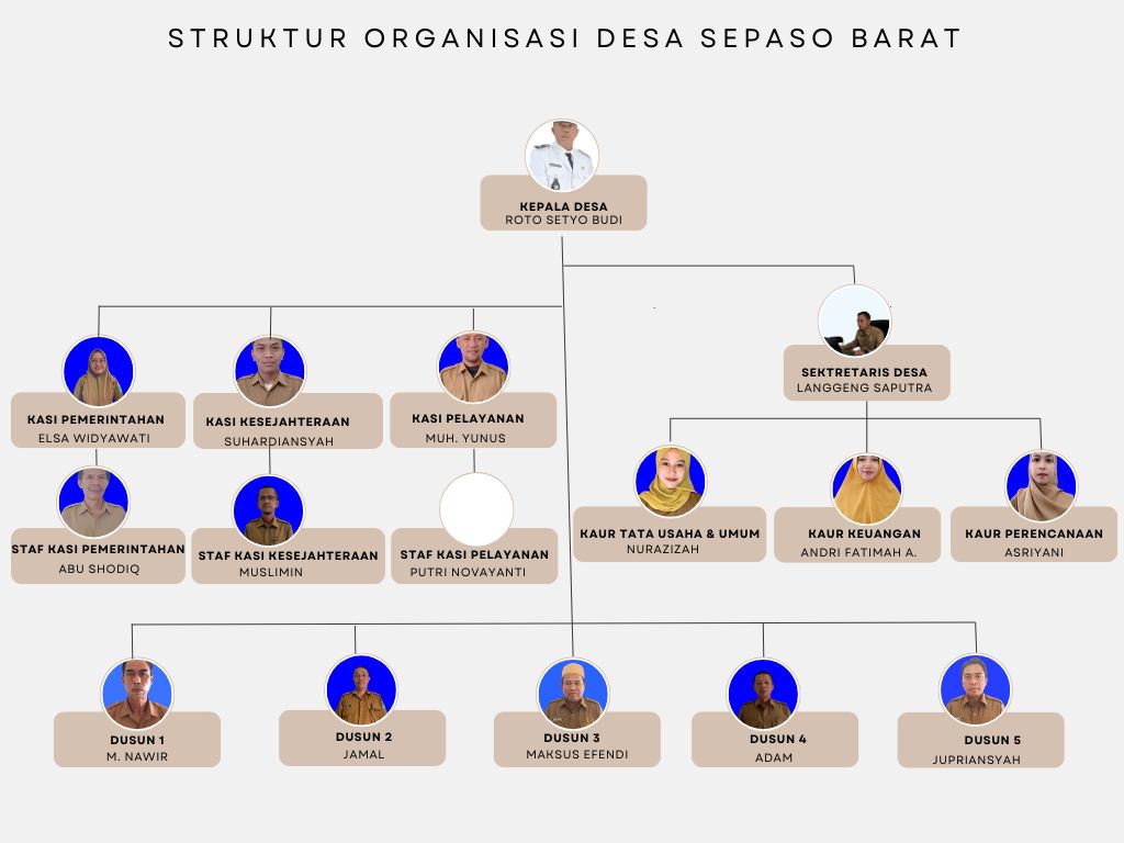 STRUKTUR ORGANISASI DESA SEPASO BARAT